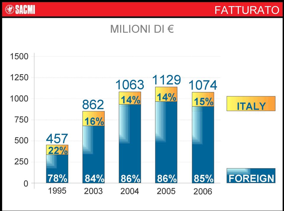 15% ITALY FOREIGN 457 22% 250 0 78%