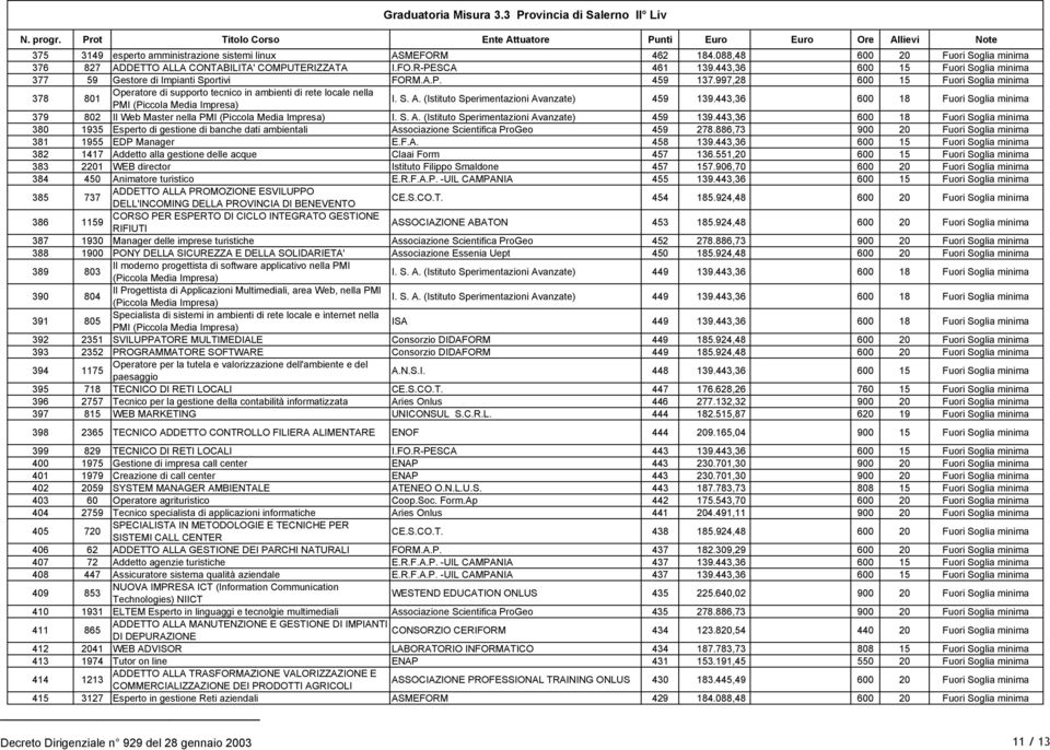 997,28 600 15 Fuori Soglia minima 378 801 Operatore di supporto tecnico in ambienti di rete locale nella PMI (Piccola Media Impresa) I. S. A. (Istituto Sperimentazioni Avanzate) 459 139.