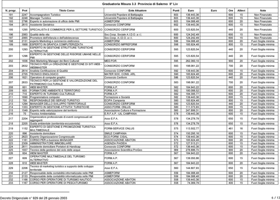 443,36 600 15 Non Finanziato 195 1295 SPECIALISTA E COMMERCE PER IL SETTORE TURISTICO CONSORZIO CERIFORM 600 123.820,54 440 20 Non Finanziato 196 2063 Qualità della vita Soc.Coop. Sociale A.I.D.O. a r.