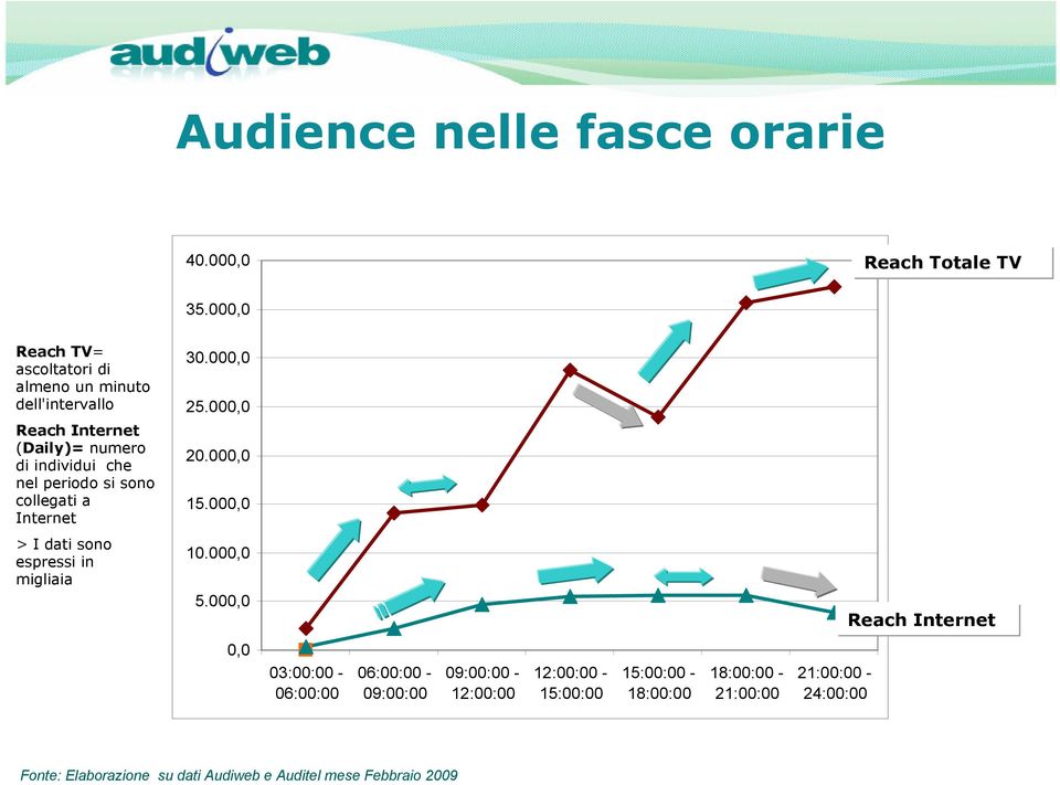 sono collegati a Internet 30.000,0 25.000,0 20.000,0 15.000,0 > I dati sono espressi in migliaia 10.000,0 5.