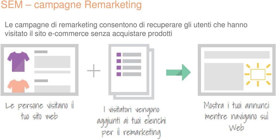 campagne di remarketing consentono di recuperare gli