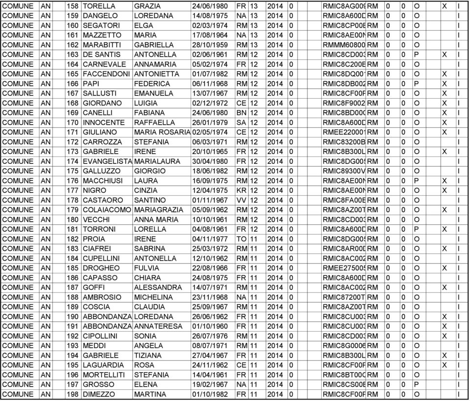 SANTIS ANTONELLA 02/06/1961 RM 12 2014 0 RMIC8CD003RM 0 0 P X I COMUNE AN 164 CARNEVALE ANNAMARIA 05/02/1974 FR 12 2014 0 RMIC8C200BRM 0 0 O I COMUNE AN 165 FACCENDONI ANTONIETTA 01/07/1982 RM 12
