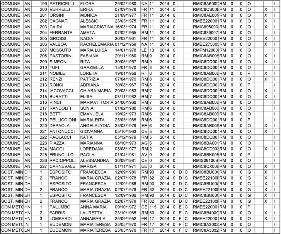 204 FERRANTE AMATA 07/02/1965 RM 11 2014 0 RMIC889007 RM 0 0 O I COMUNE AN 205 GROSSI NADIA 30/03/1961 FR 11 2014 0 RMEE220001RM 0 0 O X I COMUNE AN 206 VALBOA RACHELEMARIA 01/12/1959 NA 11 2014 0