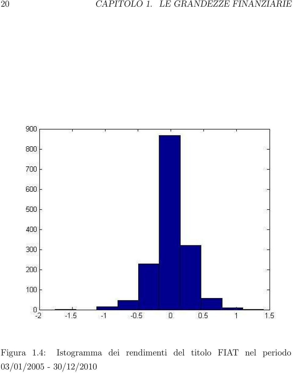 1.4: Istogramma dei rendimenti