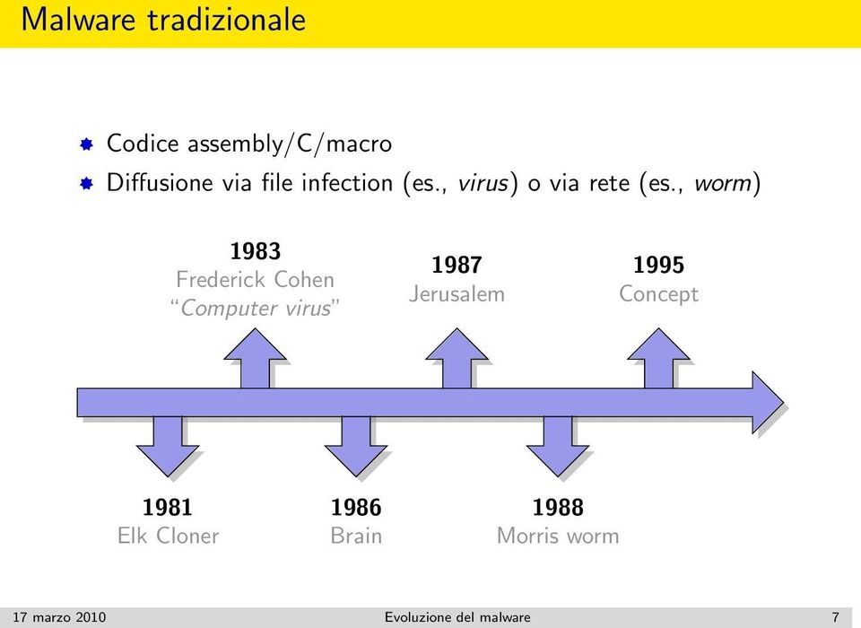 , worm) 1983 Frederick Cohen Computer virus 1987 Jerusalem 1995