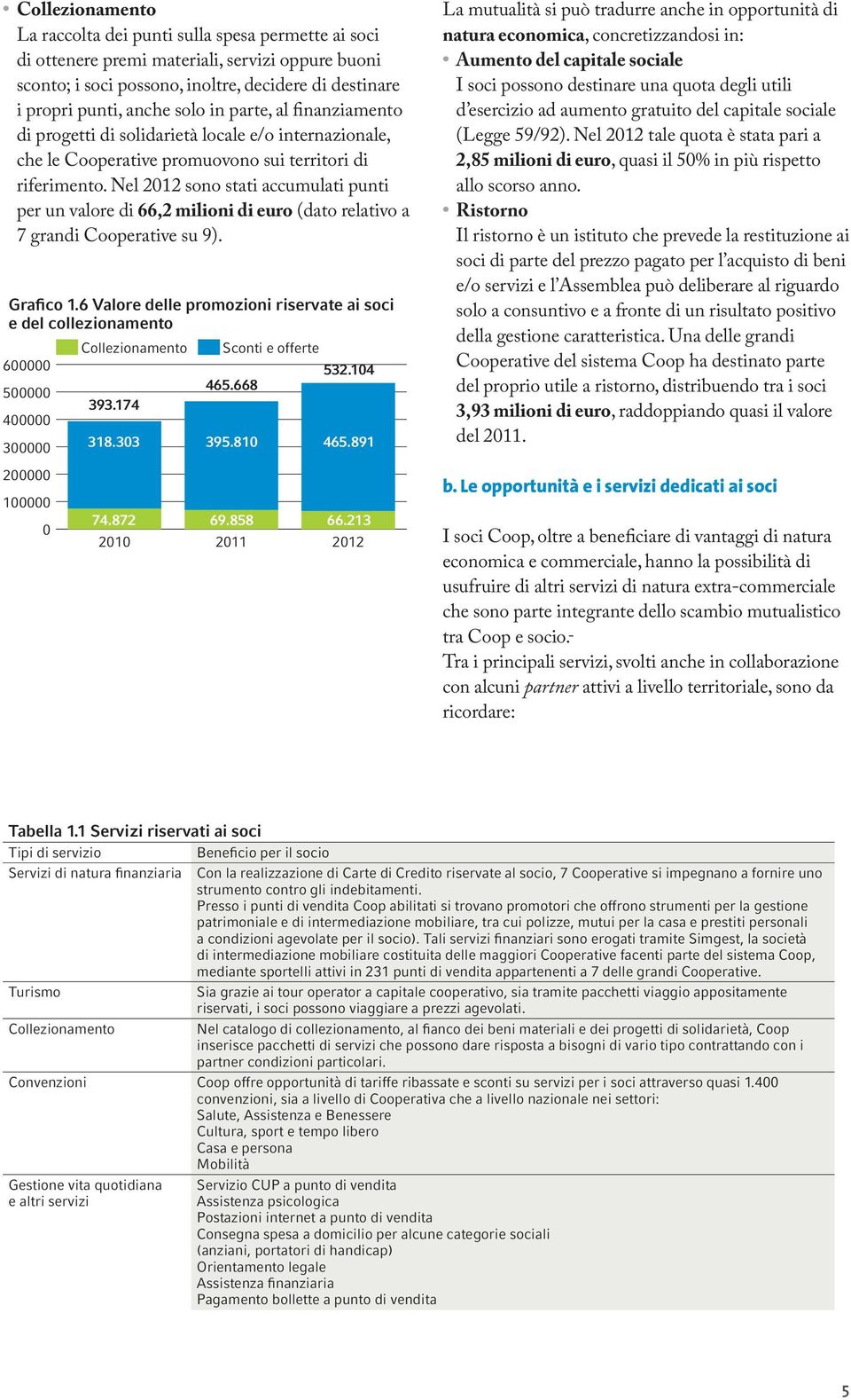 Nel 2012 sono stati accumulati punti per un valore di 66,2 milioni di euro (dato relativo a 7 grandi Cooperative su 9). Grafico 1.