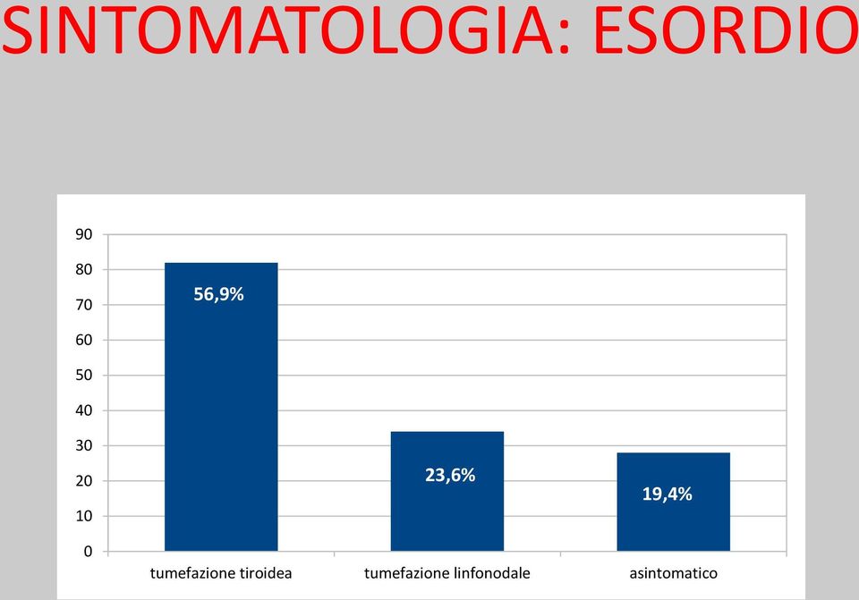 23,6% 19,4% 0 tumefazione