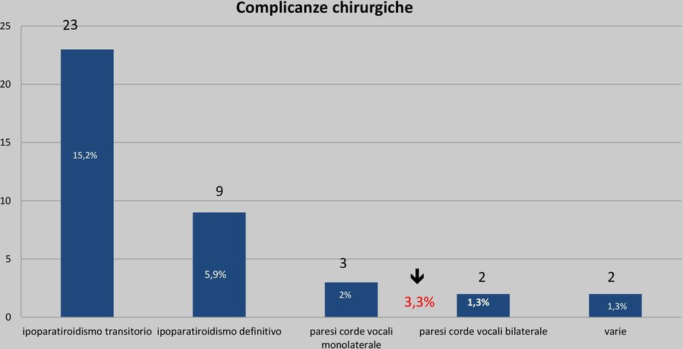 ipoparatiroidismo definitivo 3 2% paresi corde