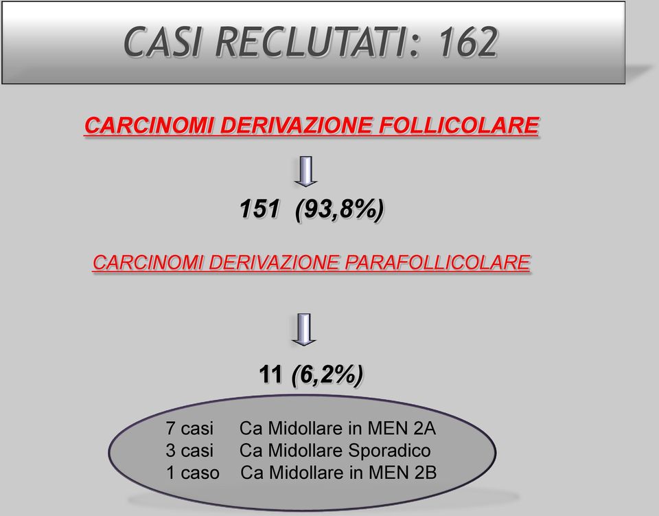 PARAFOLLICOLARE 11 (6,2%) 7 casi Ca Midollare in