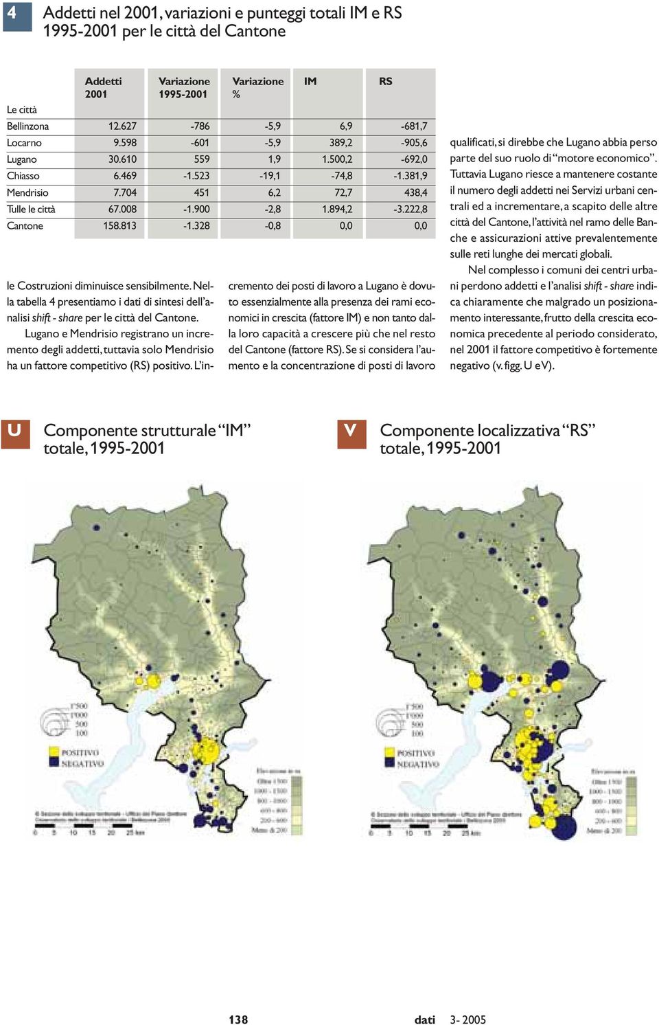 328-0,8 0,0 0,0 le Costruzioni diminuisce sensibilmente.nella tabella 4 presentiamo i dati di sintesi dell analisi shift - share per le città del Cantone.