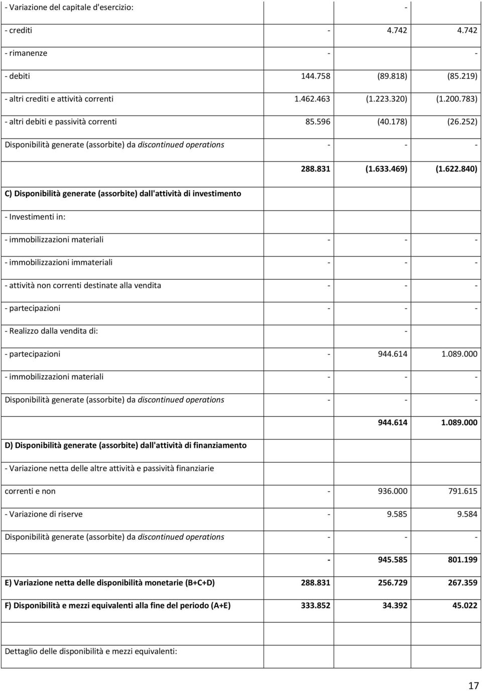 840) C) Disponibilità generate (assorbite) dall'attività di investimento - Investimenti in: - immobilizzazioni materiali - - - - immobilizzazioni immateriali - - - - attività non correnti destinate