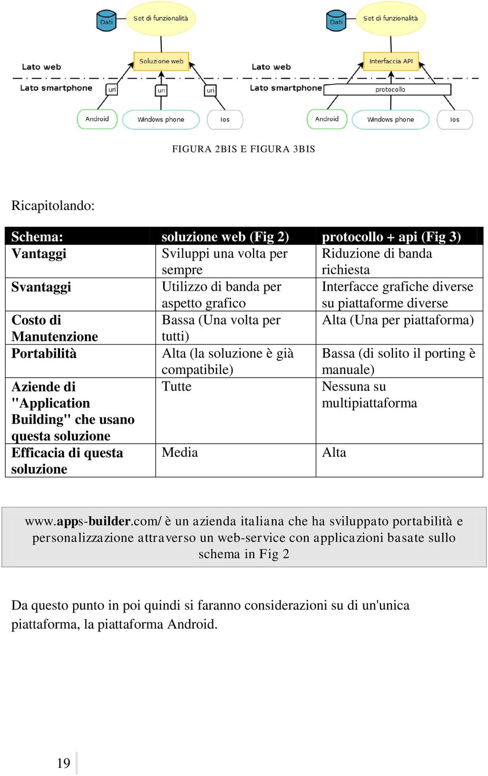 (di solito il porting è manuale) Aziende di "Application Tutte Nessuna su multipiattaforma Building" che usano questa soluzione Efficacia di questa soluzione Media Alta www.apps-builder.