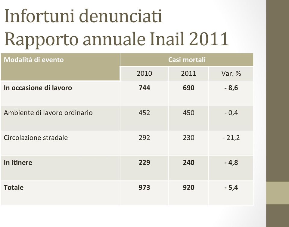 % In occasione di lavoro 744 690-8,6 Ambiente di lavoro