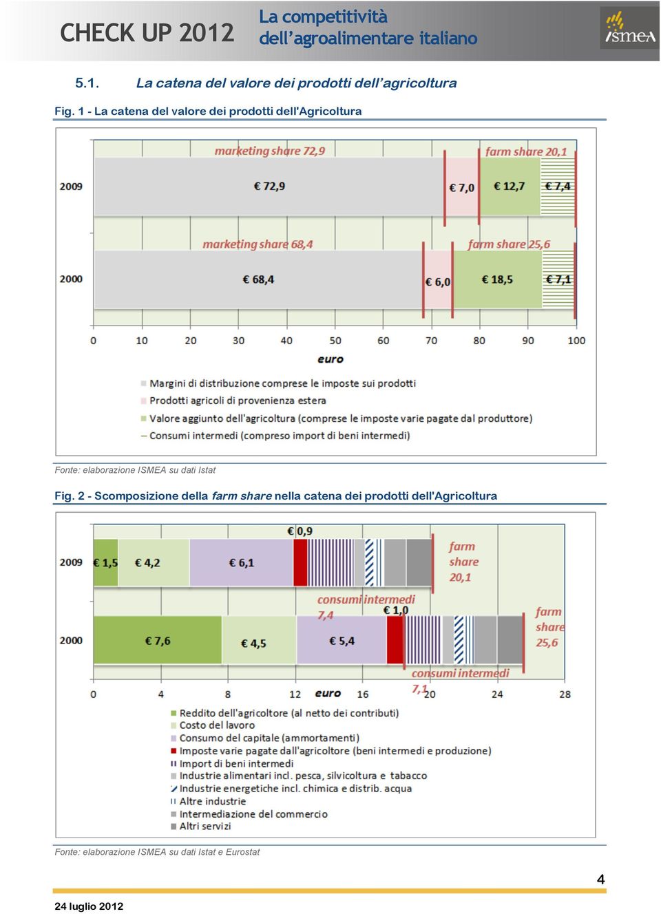 elaborazione ISMEA su dati Istat Fig.