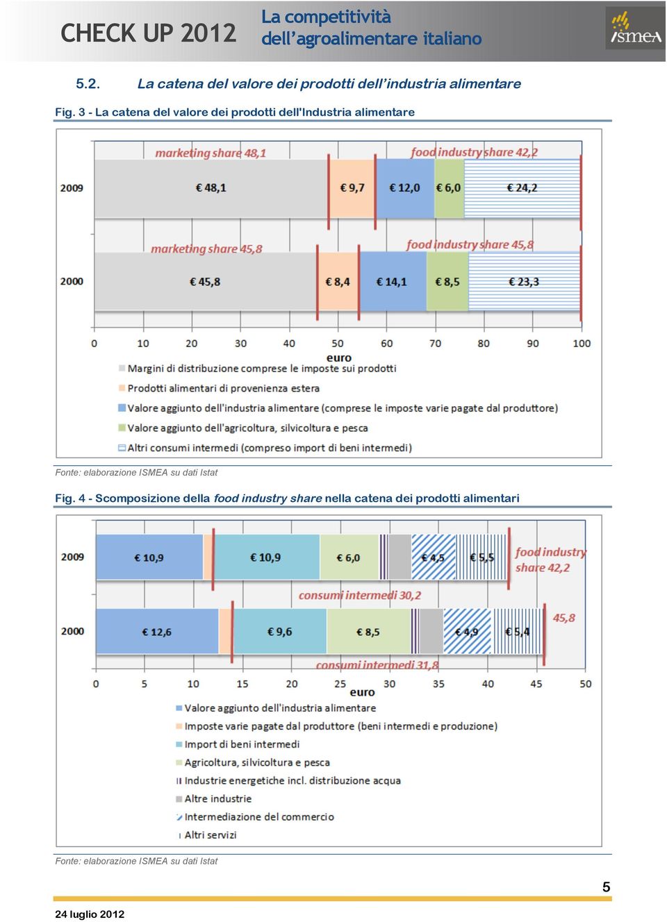 elaborazione ISMEA su dati Istat Fig.