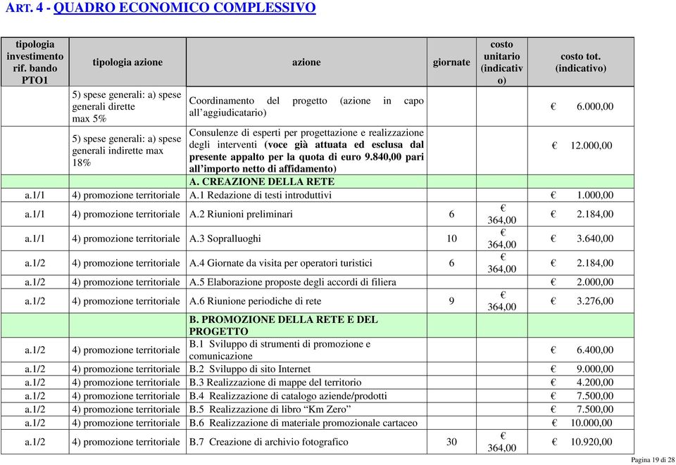 aggiudicatario) Consulenze di esperti per progettazione e realizzazione degli interventi (voce già attuata ed esclusa dal presente appalto per la quota di euro 9.