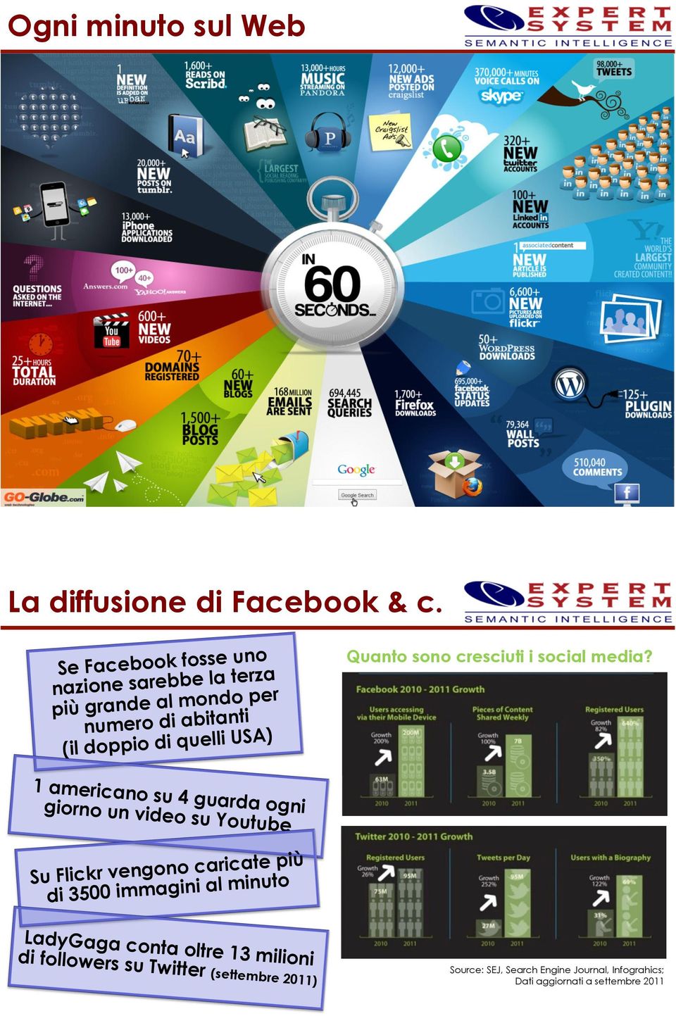 Quanto sono cresciuti i social media?