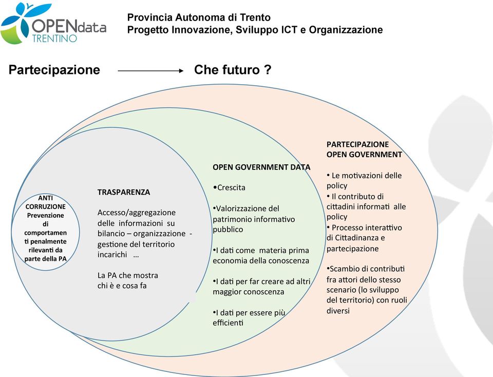 DATA Crescita Valorizzazione del patrimonio informa4vo pubblico I da4 come materia prima economia della conoscenza I da4 per far creare ad altri maggior conoscenza I da4 per essere