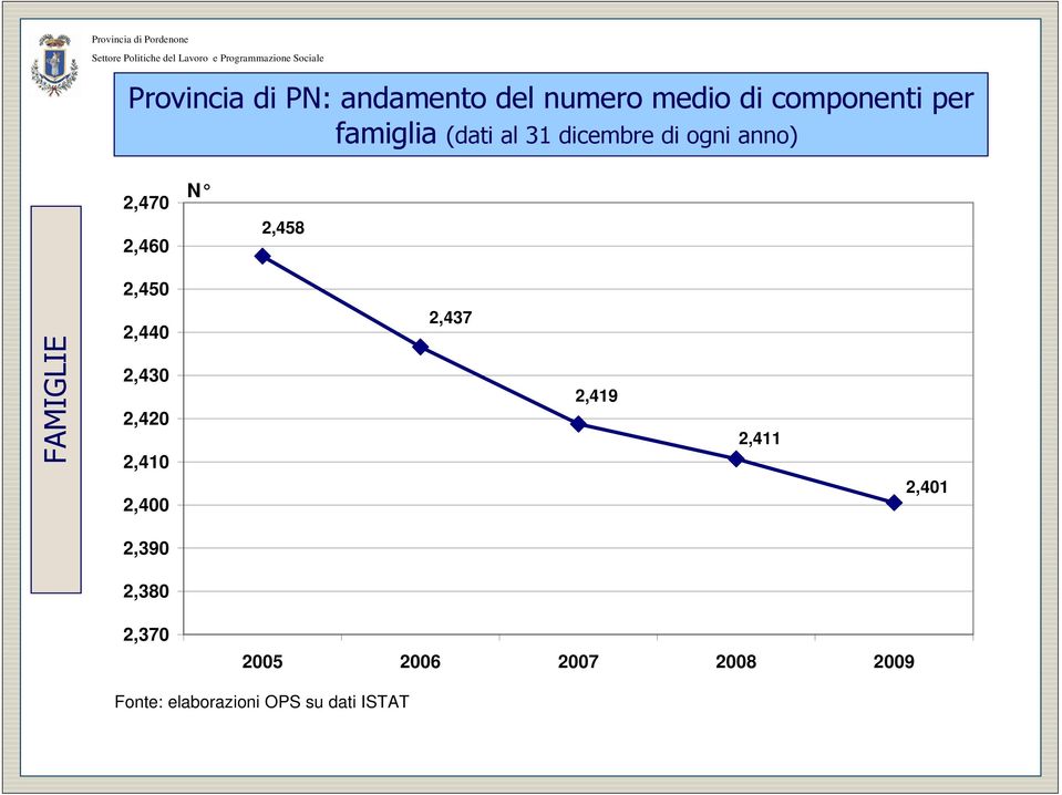 2,450 FAMIGLIE 2,440 2,430 2,420 2,410 2,400 2,437 2,419 2,411 2,401