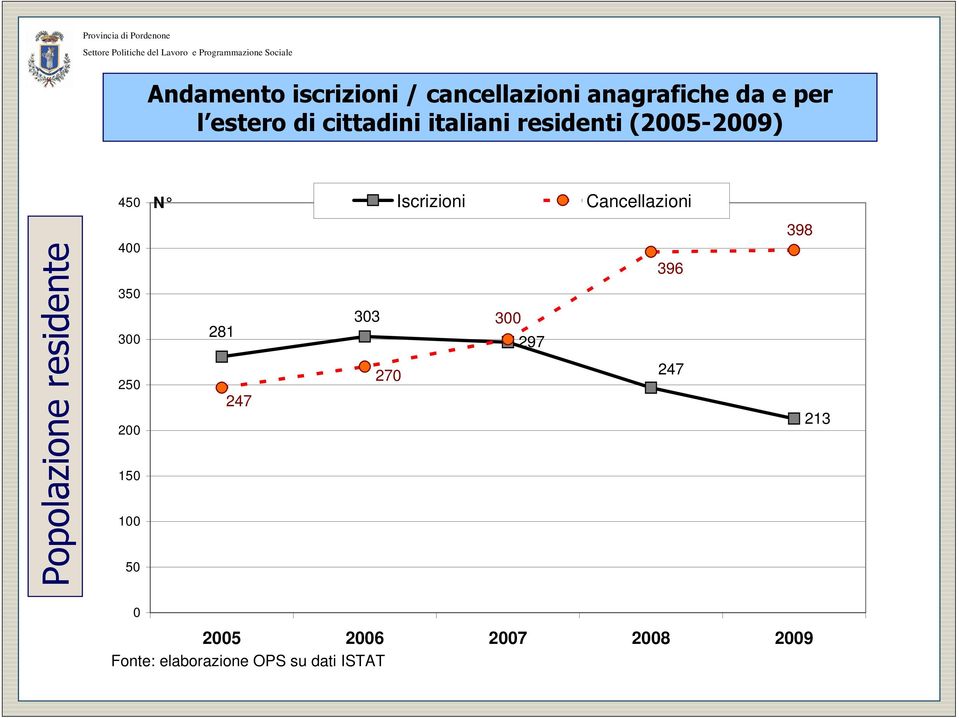 Popolazione residente 400 350 300 250 200 150 100 50 281 247 303 270 300