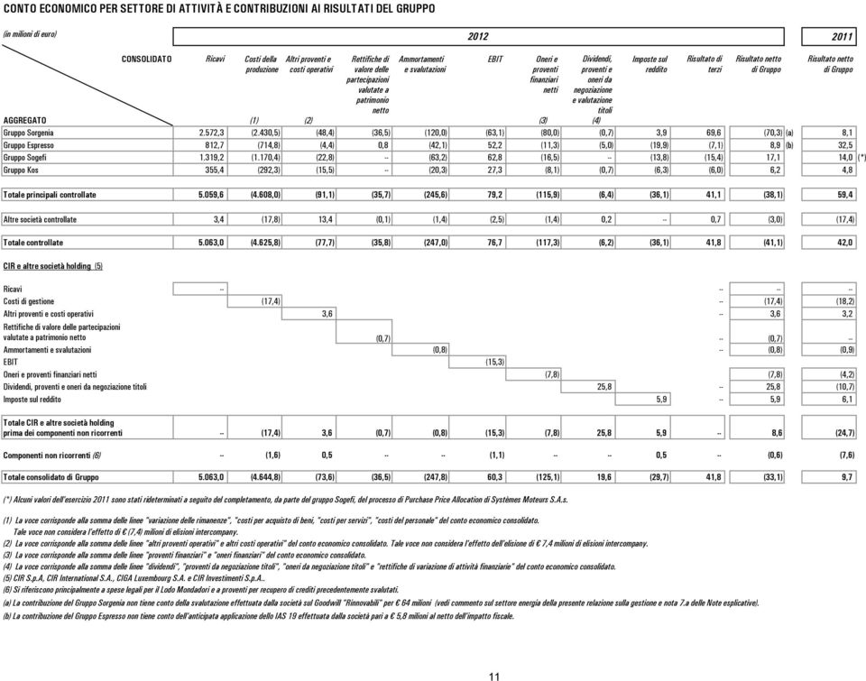 finanziari oneri da valutate a netti negoziazione patrimonio e valutazione netto titoli AGGREGATO (1) (2) (3) (4) Gruppo Sorgenia 2.572,3 (2.