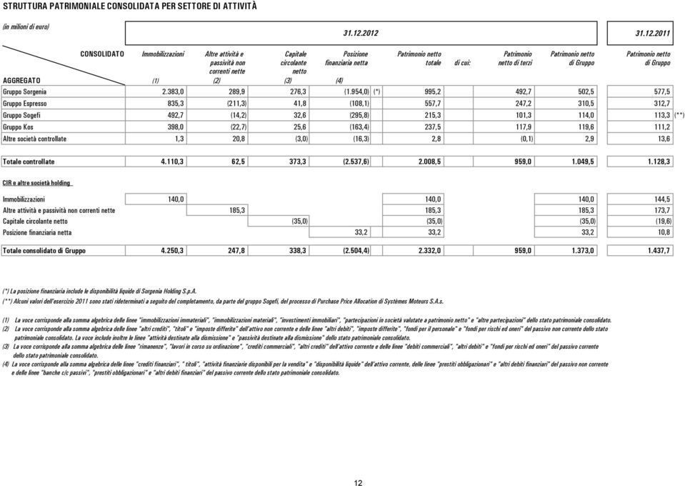 cui: netto di terzi di Gruppo di Gruppo correnti nette netto AGGREGATO (1) (2) (3) (4) Gruppo Sorgenia 2.383,0 289,9 276,3 (1.