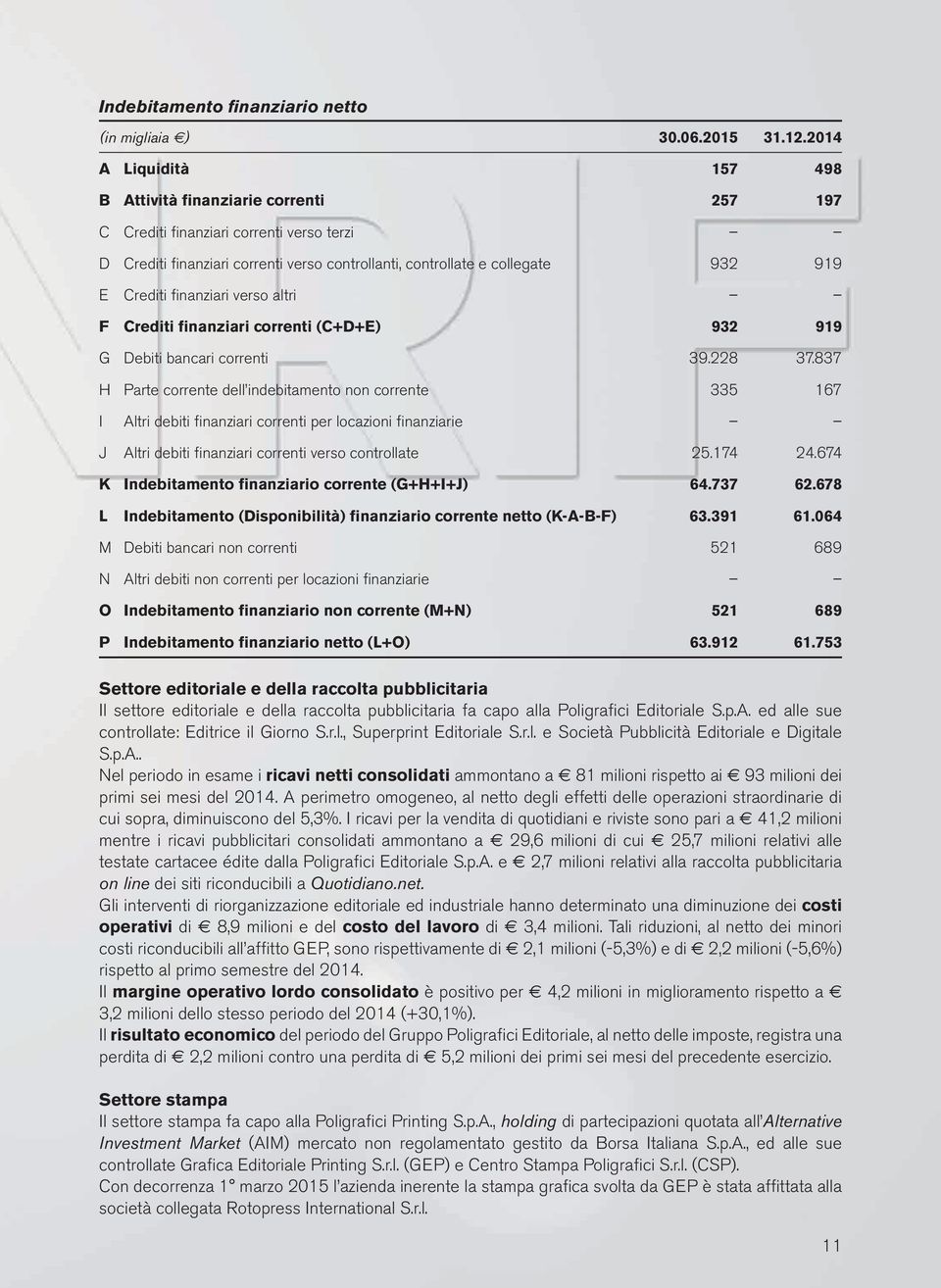 finanziari verso altri F Crediti finanziari correnti (C+D+E) 932 919 G Debiti bancari correnti 39.228 37.