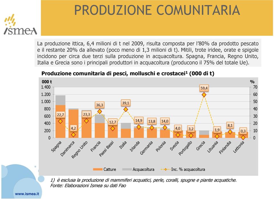 Spagna, Francia, Regno Unito, Italia e Grecia sono i principali produttori in acquacoltura (producono il 75% del totale Ue).