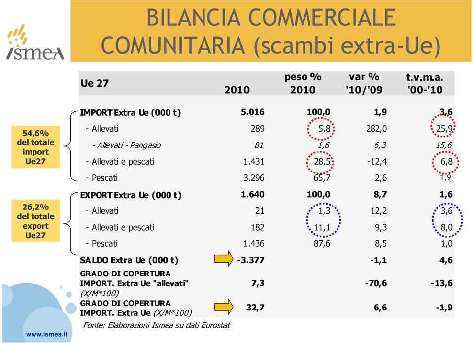 296 65,7 2,6 1,9 26,2% del totale export Ue27 EXPORT Extra Ue (000 t) 1.640 100,0 8,7 1,6 - Allevati 21 1,3 12,2 3,6 - Allevati e pescati 182 11,1 9,3 8,0 - Pescati 1.