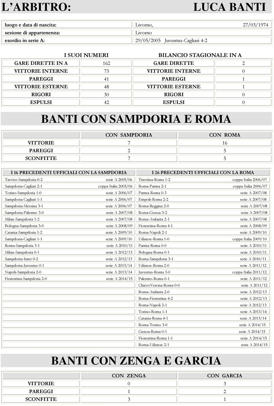 CON SAMPDORIA CON ROMA VITTORIE 7 16 PAREGGI 2 5 SCONFITTE 7 5 I 16 PRECEDENTI UFFICIALI CON LA SAMPDORIA I 26 PRECEDENTI UFFICIALI CON LA ROMA Treviso-Sampdoria 0-2 serie A 2005/06 Triestina-Roma