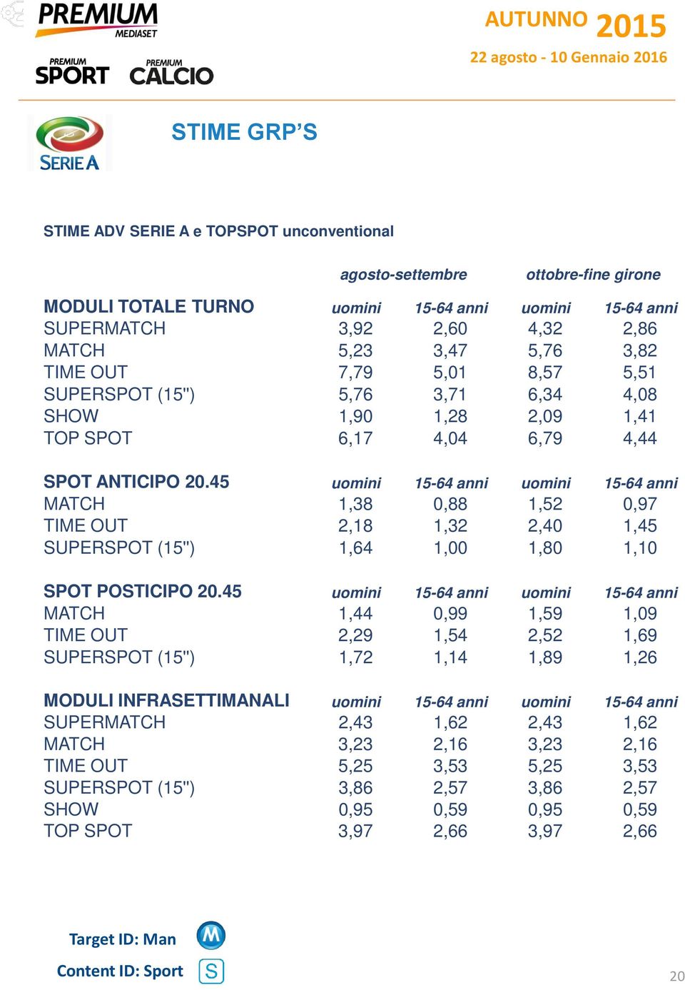 45 MATCH TIME OUT (15'') uomini 15-64 anni uomini 15-64 anni 1,38 2,18 1,64 0,88 1,32 1,00 1,52 2,40 1,80 0,97 1,45 1,10 POT POTICIPO 20.