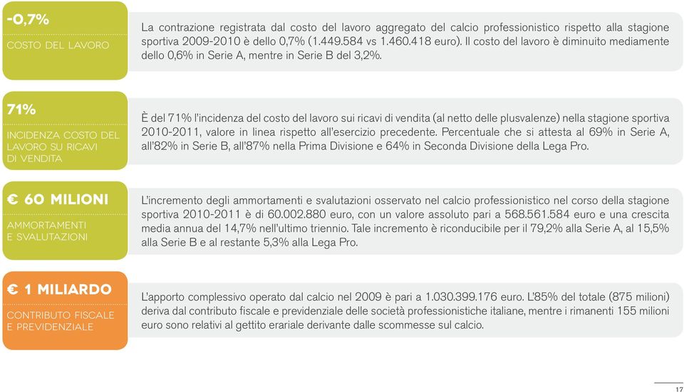 71% incidenza costo del lavoro su ricavi di vendita è del 71% l incidenza del costo del lavoro sui ricavi di vendita (al netto delle plusvalenze) nella stagione sportiva 21-211, valore in linea