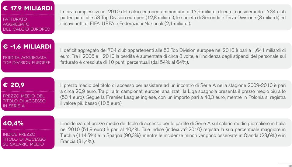 -1,6 miliardi perdita aggregata Top Division europee Il deficit aggregato dei 734 club appartenenti alle 53 Top Division europee nel 21 è pari a 1,641 miliardi di euro.