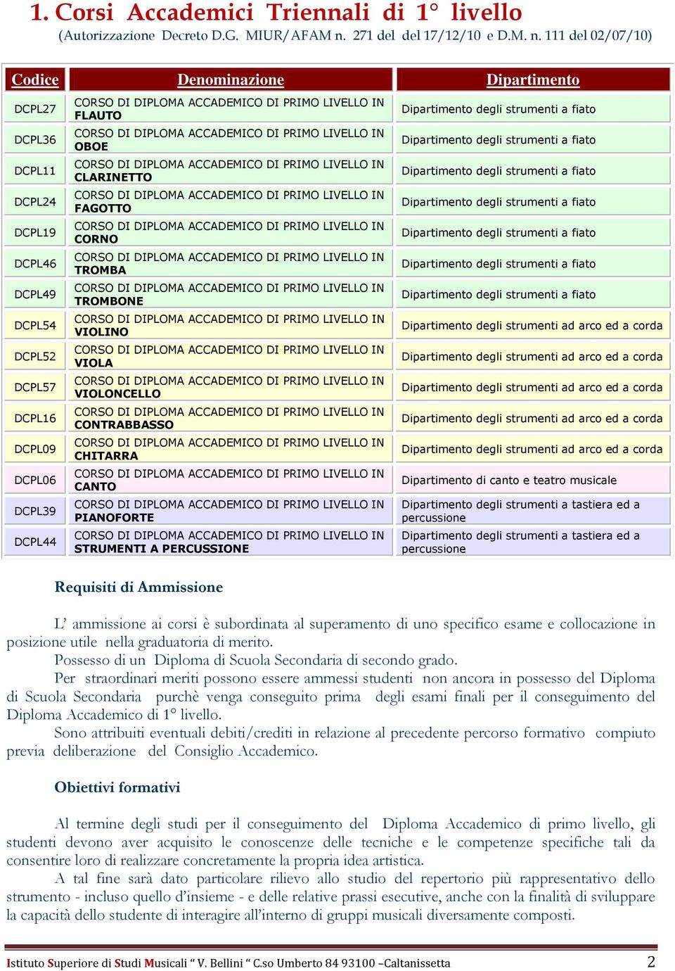 111 del 02/07/10) Codice Denominazione Dipartimento DCPL27 DCPL36 DCPL11 DCPL24 DCPL19 DCPL46 DCPL49 DCPL54 DCPL52 DCPL57 DCPL16 DCPL09 DCPL06 DCPL39 DCPL44 ne FLAUTO OBOE CLARINETTO FAGOTTO CORNO