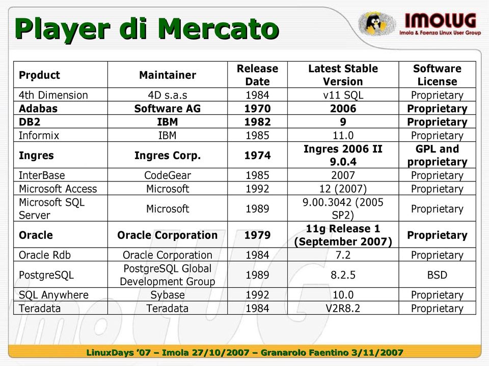 Version v11 SQL 2006 9 11.0 Ingres 2006 II 9.0.4 2007 12 (2007) 9.00.3042 (2005 SP2) 11g Release 1 (September 2007) 7.2 1989 8.2.5 BSD 1992 1984 10.0 V2R8.