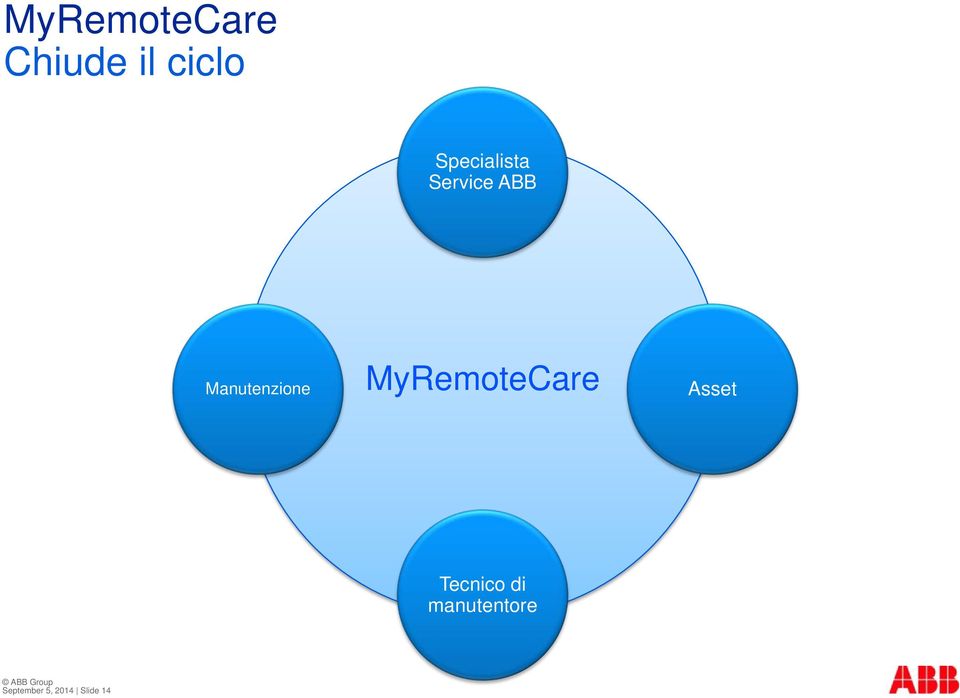 Manutenzione MyRemoteCare Asset