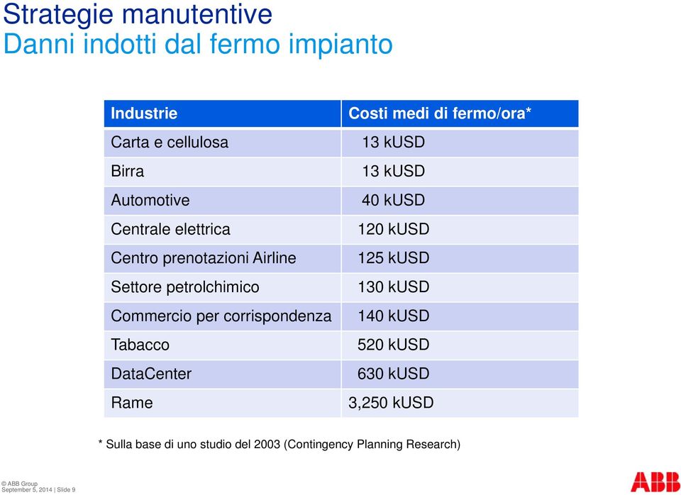 DataCenter Rame Costi medi di fermo/ora* 13 kusd 13 kusd 40 kusd 120 kusd 125 kusd 130 kusd 140 kusd 520