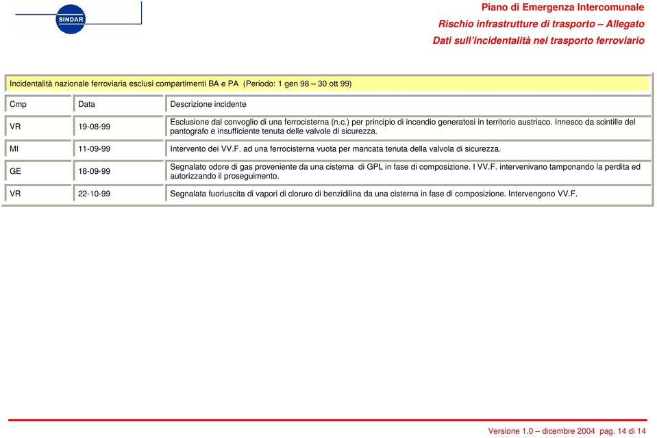 GE 18-09-99 Segnalato odore di gas proveniente da una cisterna di GPL in fase di composizione. I VV.F. intervenivano tamponando la perdita ed autorizzando il proseguimento.