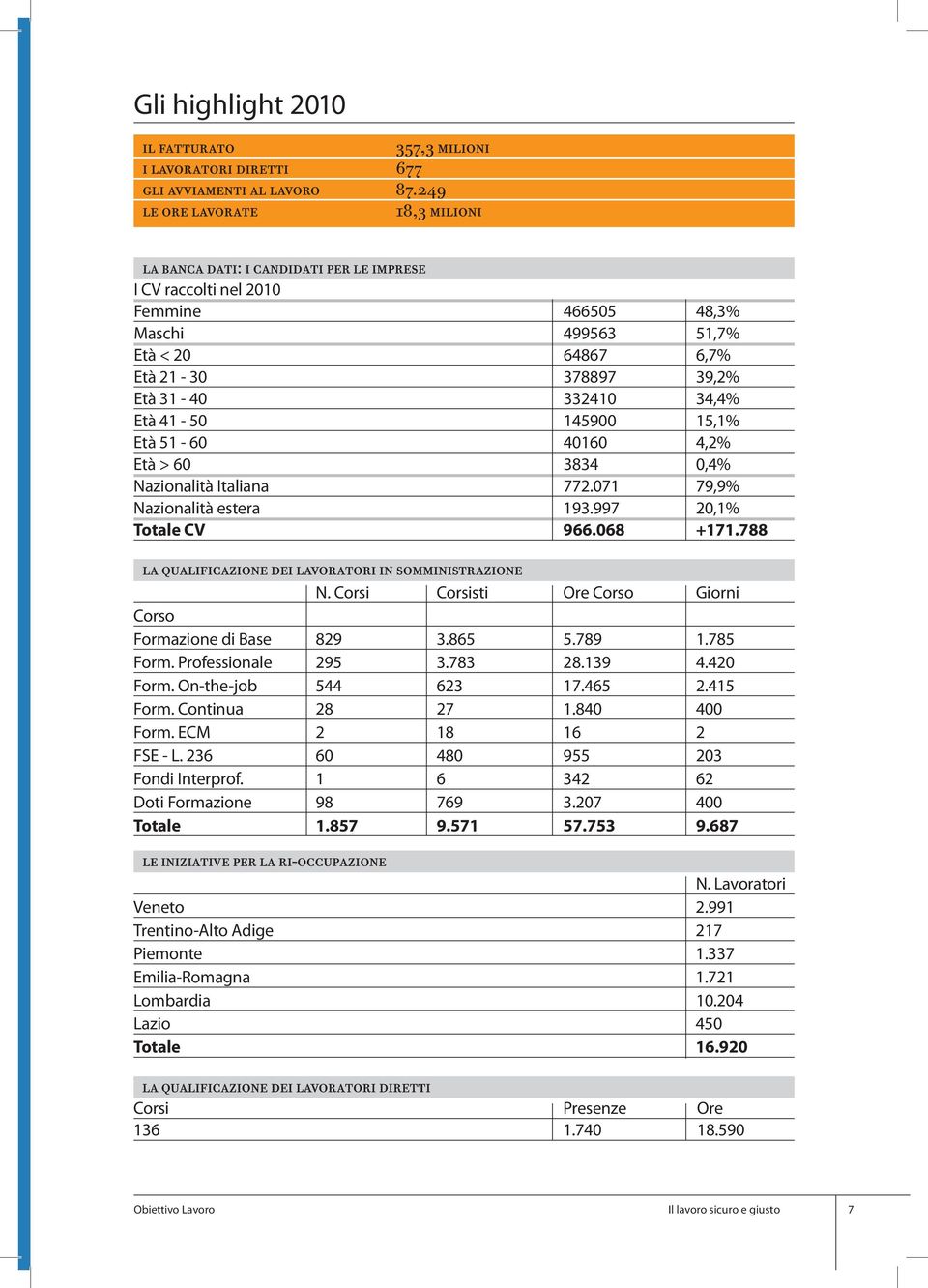 Professionale 295 3.783 28.139 4.420 Form. On-the-job 544 623 17.465 2.415 Form. Continua 28 27 1.840 400 Form. ECM 2 18 16 2 FSE - L. 236 60 480 955 203 Fondi Interprof.