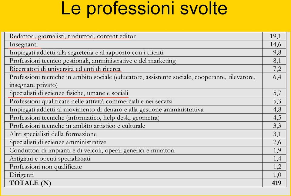 privato) Specialisti di scienze fisiche, umane e sociali 5,7 Professioni qualificate nelle attività commerciali e nei servizi 5,3 Impiegati addetti al movimento di denaro e alla gestione