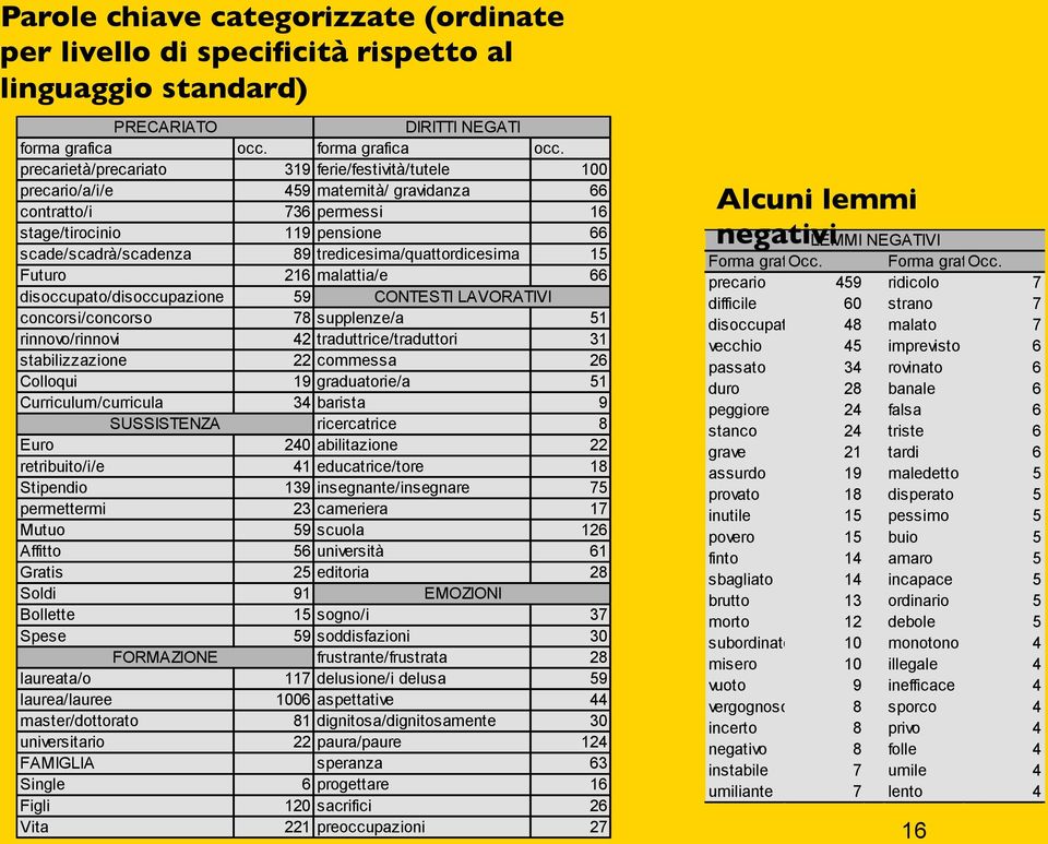 precarietà/precariato 319 ferie/festività/tutele 100 precario/a/i/e 459 maternità/ gravidanza 66 contratto/i 736 permessi 16 stage/tirocinio 119 pensione 66 scade/scadrà/scadenza 89