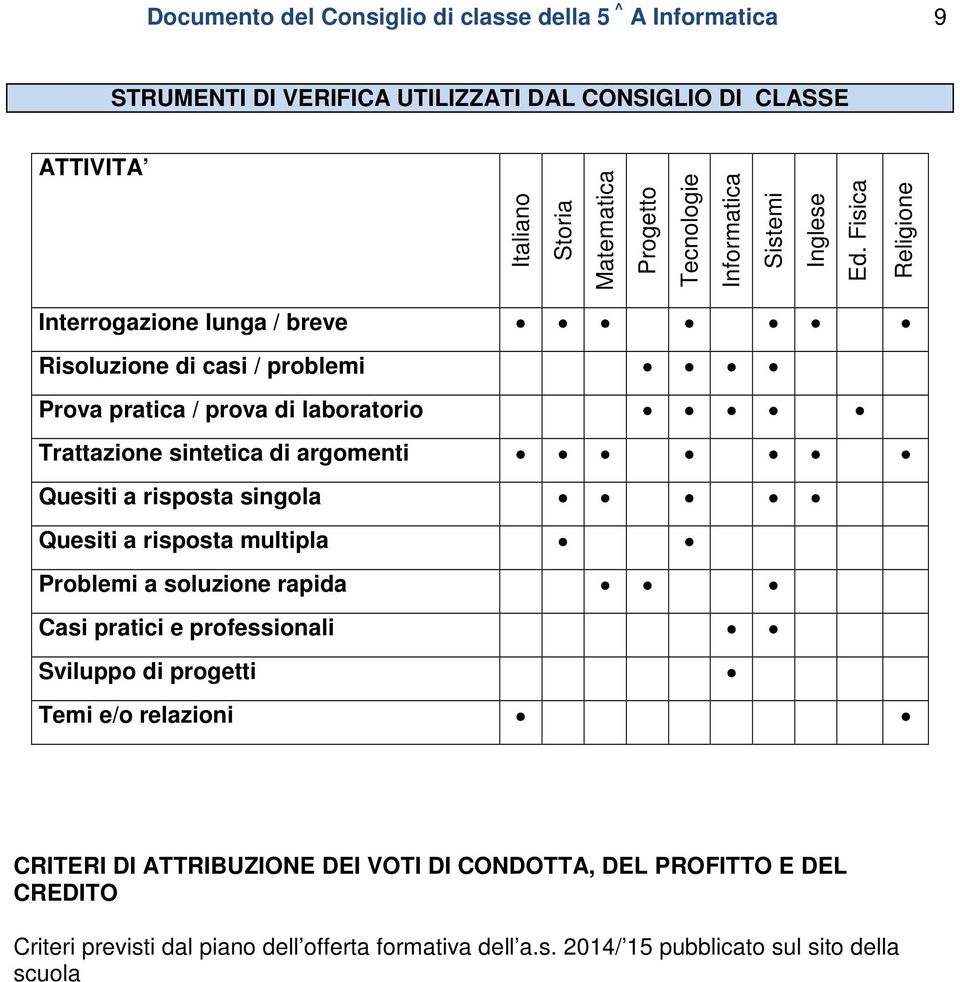 Fisica Religione Interrogazione lunga / breve Risoluzione di casi / problemi Prova pratica / prova di laboratorio Trattazione sintetica di argomenti Quesiti a risposta