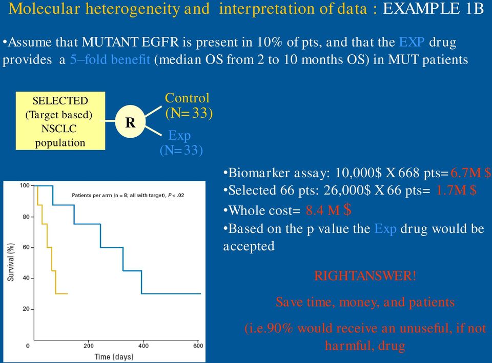 (N=33) Exp (N=33) Biomarker assay: 10,000$ X 668 pts=6.7m $ Selected 66 pts: 26,000$ X 66 pts= 1.7M $ Whole cost= 8.