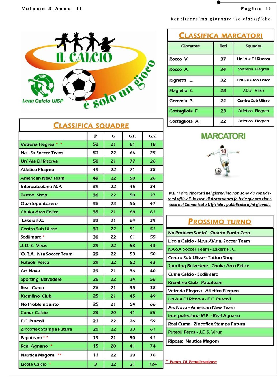 28 J.D.S. Virus Geremia P. 24 Centro Sub Ulisse Costagliola F. 23 Atletico Flegreo CLASSIFICA SQUADRE P G G.F. G.S. Vetreria Flegrea * * 52 21 81 18 Na Sa Soccer Team 51 22 66 25 Un Ala Di Riserva 50 21 77 26 Atletico Flegreo 49 22 71 38 American New Team 49 22 50 26 Interputeolana M.