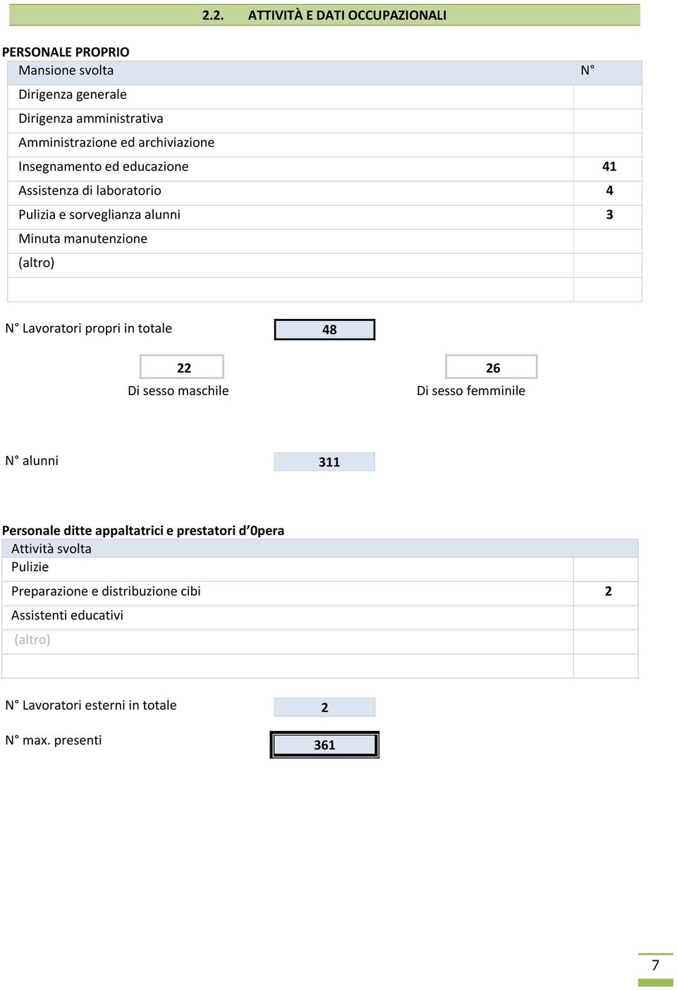 Lavoratori propri in totale 48 22 26 Di sesso maschile Di sesso femminile N alunni 311 Personale ditte appaltatrici e prestatori d 0pera