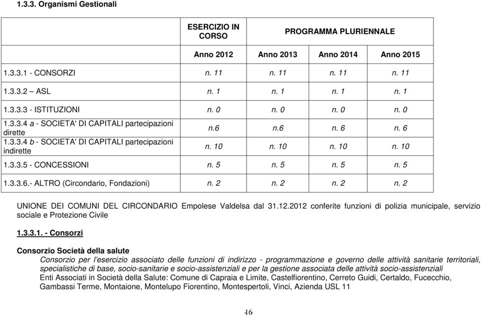 5 n. 5 n. 5 n. 5 1.3.3.6.- ALTRO (Circondario, Fondazioni) n. 2 n. 2 n. 2 n. 2 UNIONE DEI COMUNI DEL CIRCONDARIO Empolese Valdelsa dal 31.12.