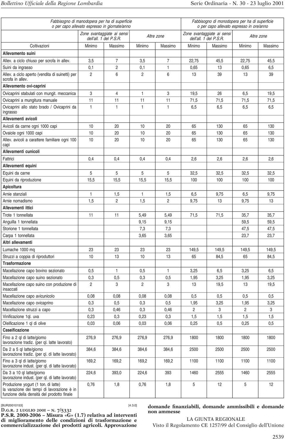 3,5 7 3,5 7 22,75 45,5 22,75 45,5 Suini da ingrasso 0,1 2 0,1 1 0,65 13 0,65 6,5 Allev. a ciclo aperto (vendita di suinetti) per 2 6 2 6 13 39 13 39 scrofa in allev.