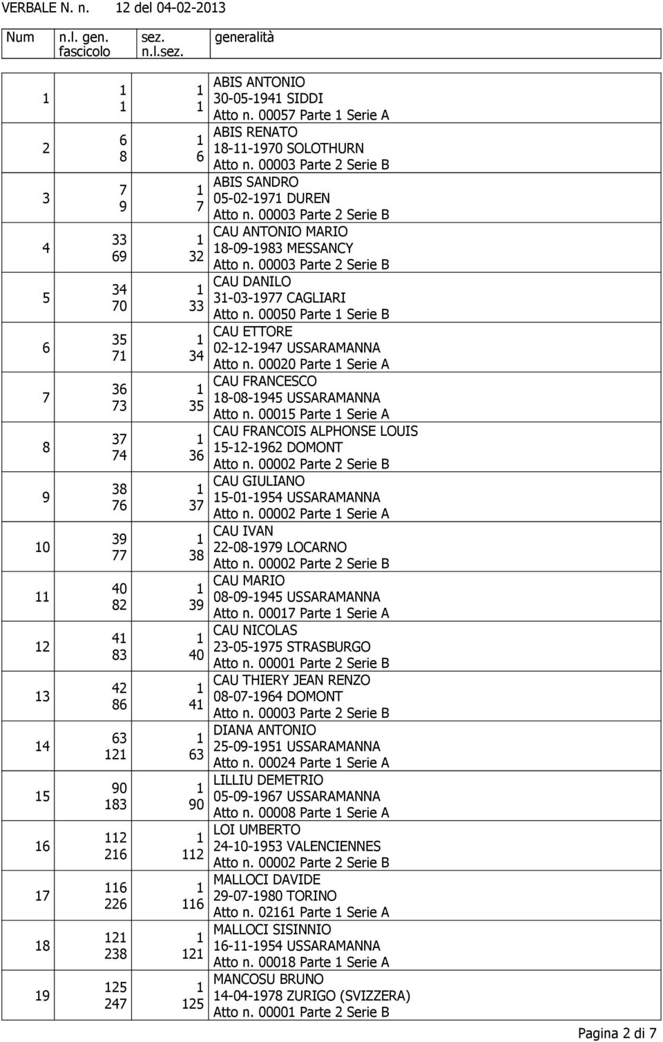 00020 Parte Serie A CAU FRANCESCO 8-08-5 USSARAMANNA Atto n. 0005 Parte Serie A CAU FRANCOIS ALPHONSE LOUIS 5-2-2 DOMONT CAU GIULIANO 5-0-5 USSARAMANNA Atto n.