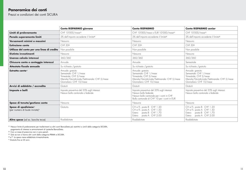 Nessuno Nessuno Estinzione conto CHF 50 (3) CHF 50 (3) CHF 50 (3) Utilizzo del conto per una linea di credito Non possibile Non possibile Non possibile Distinta investimenti Nessuna Nessuna Nessuna
