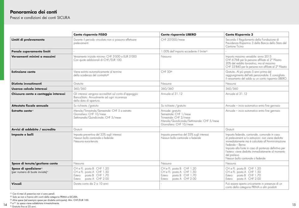 00% dell importo eccedente il limite - Versamenti minimi o massimi Versamento iniziale minimo: CHF 5'000 o EUR 5 000 Con quote addizionali di CHF/EUR 100.